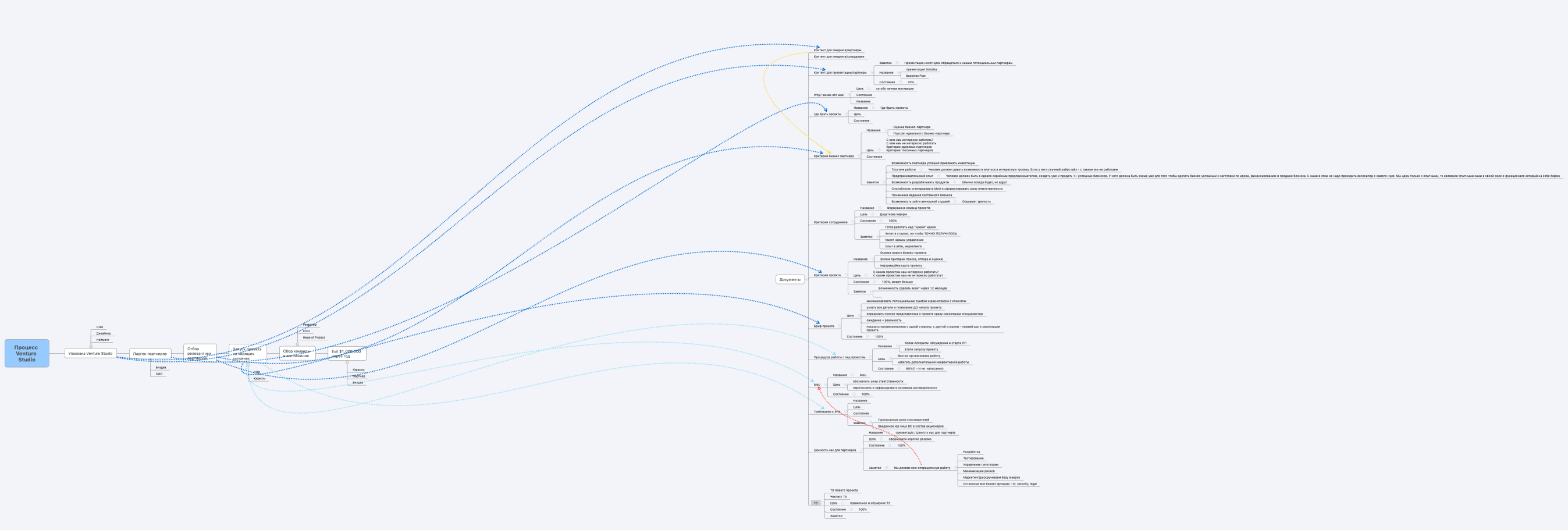 Процесс Venture Studio