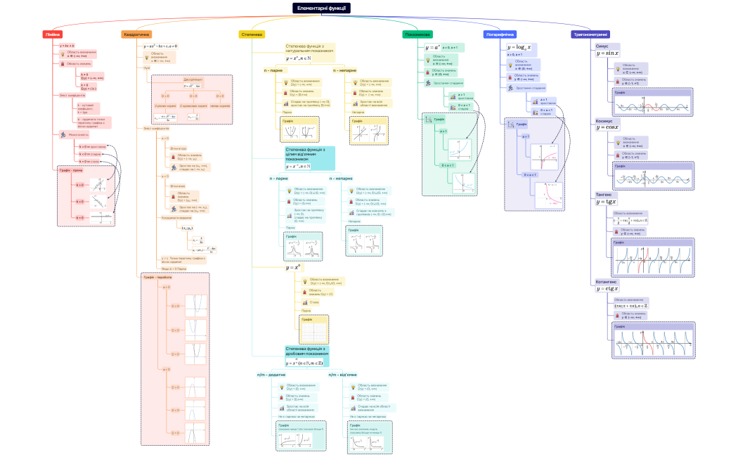Елементарні функції