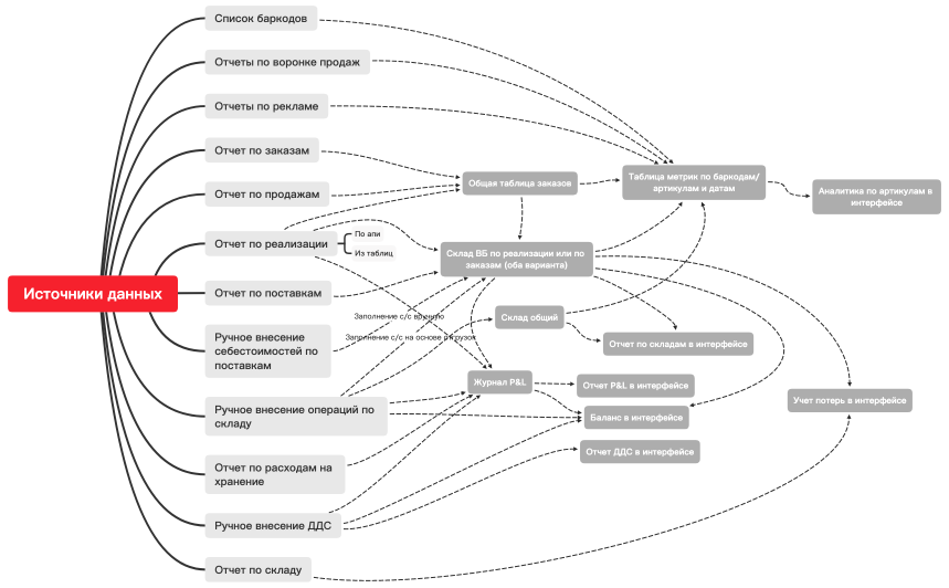 Структура данных в аналитики для вб