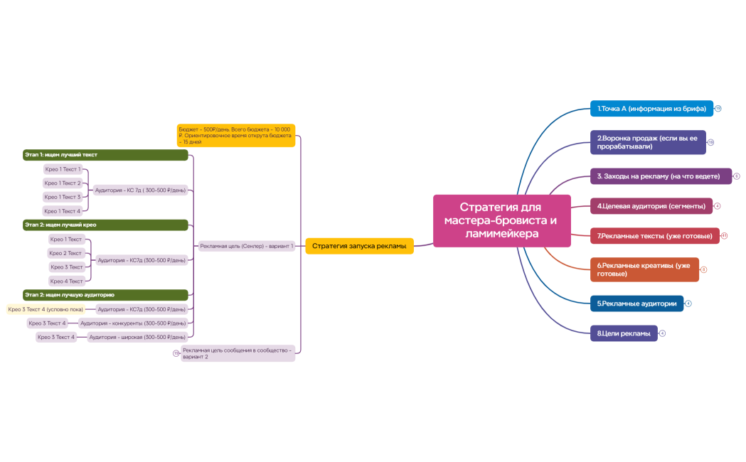 Стратегия для мастера-бровиста и ламимейкера