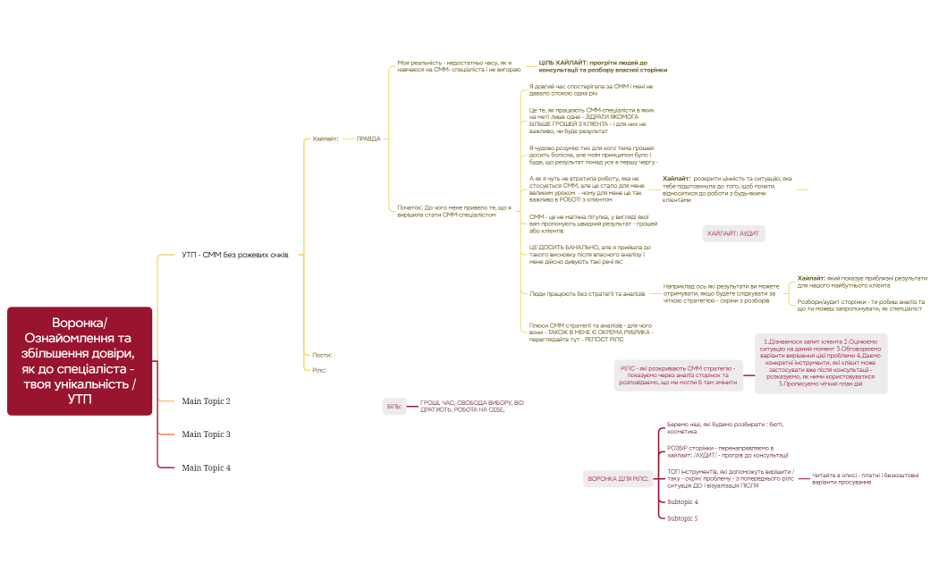 ВоронкаОзнайомлення та збільшення довіри, як до спеціаліста - твоя унікальність УТП