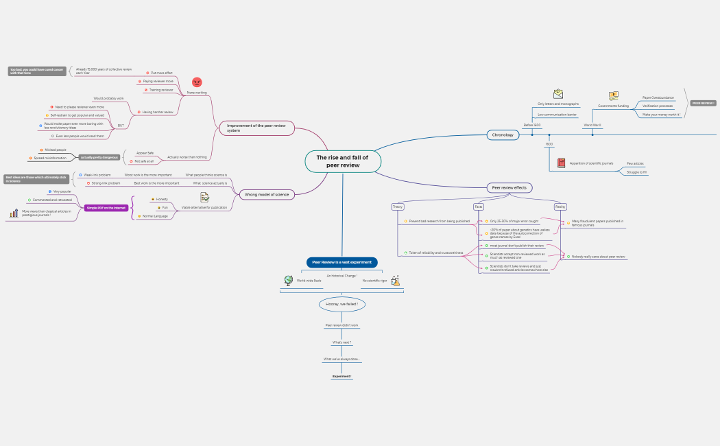 The rise and fall of peer review