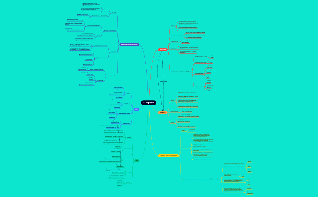 IT сферы
