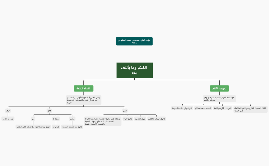 الكلام وما يأتلف منه