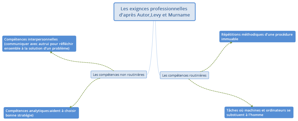 Les exignces professionnelles d'après Autor,Levy et Murname