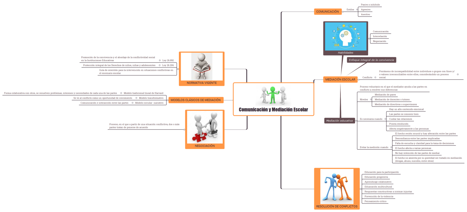 Comunicación y Mediación Escolar