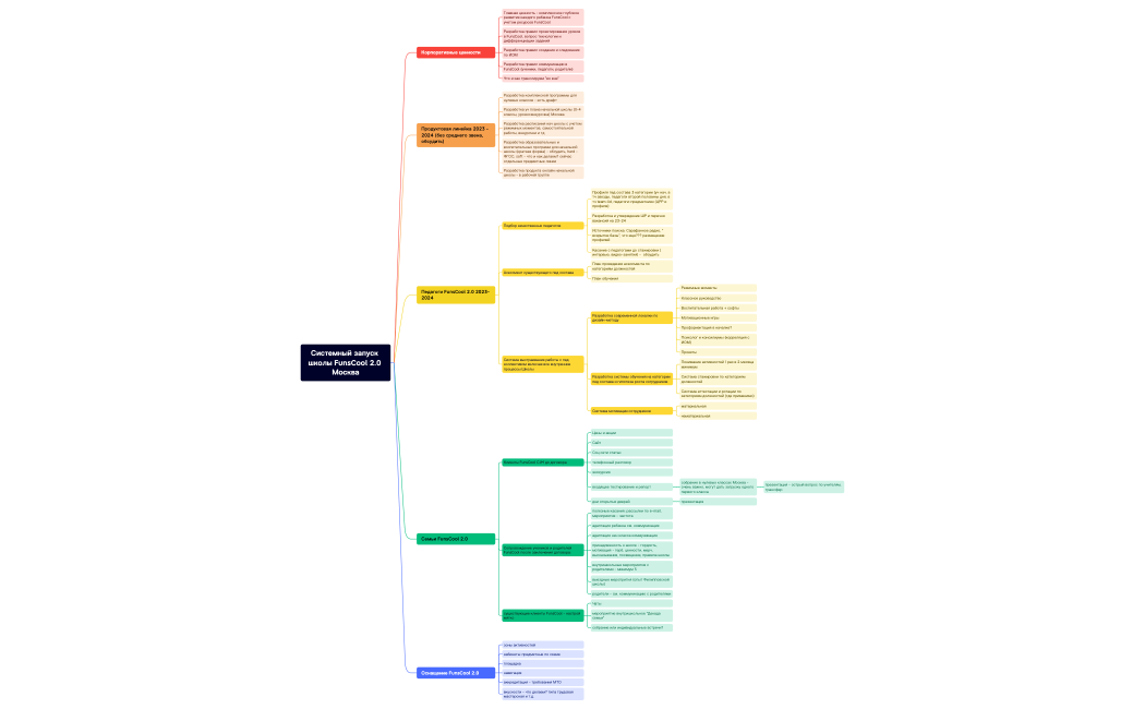 Системный запуск школы FunsCool 2.0 Москва.xmind