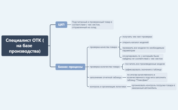 Карта специалиста ОТК