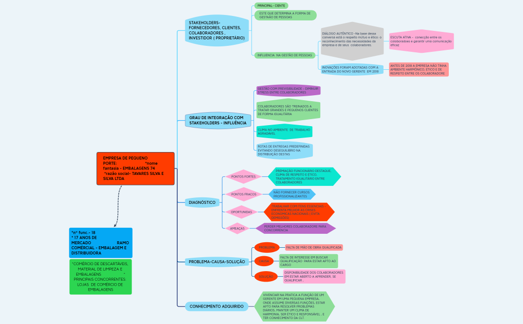 Empresa Pequeno Porte - CONCLUIDO