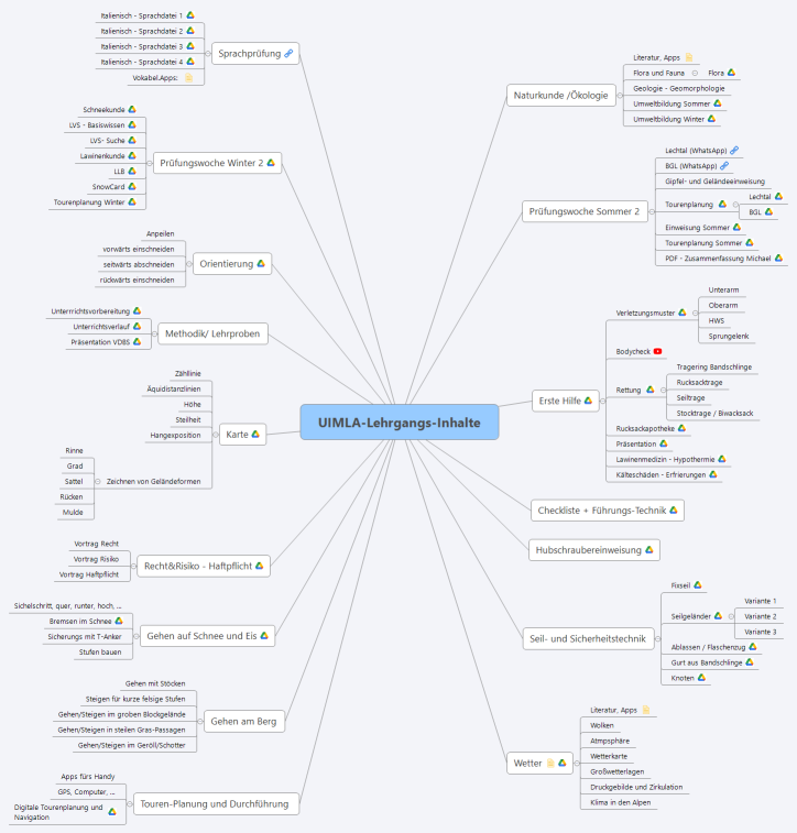 UIMLA-Lehrgangs-Inhalte