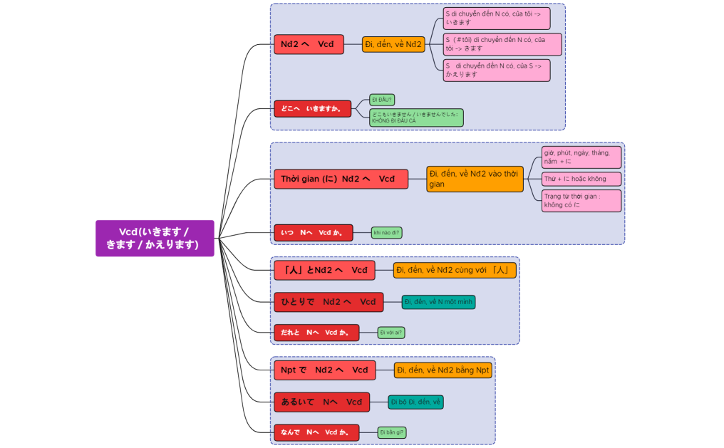 Vcđ(いきます／きます／かえります）