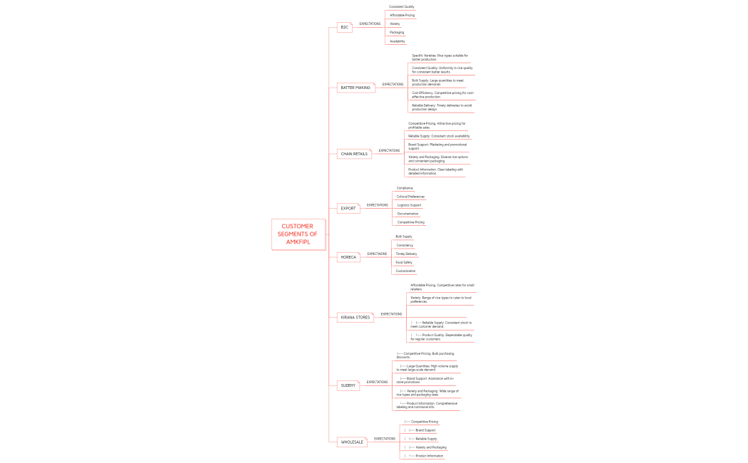 CUSTOMER SEGMENTS OF AMKFIPL