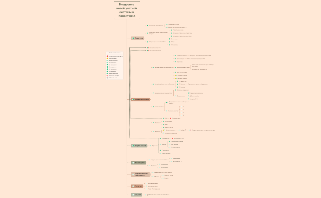 Внедрение новой учетной системы в Кондитер44