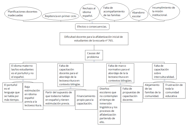 Dificultad docente para la alfabetización inicial de estudiantes de la escuela nº 765.
