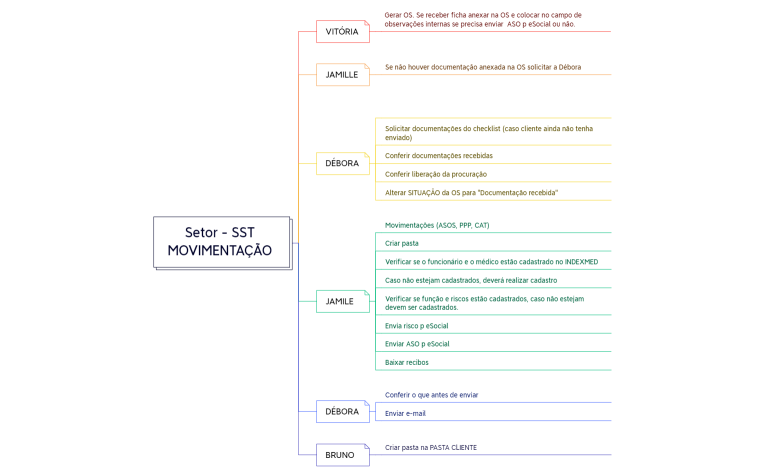 Setor - SST  - MOVIMENTAÇÃO