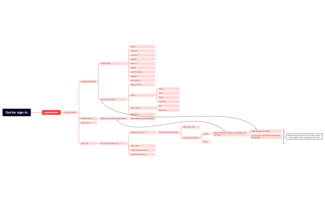 Doctor sign-in.xmind