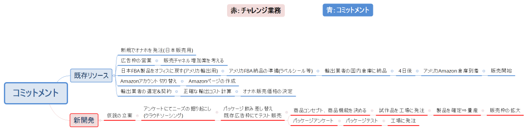 コミットメント
