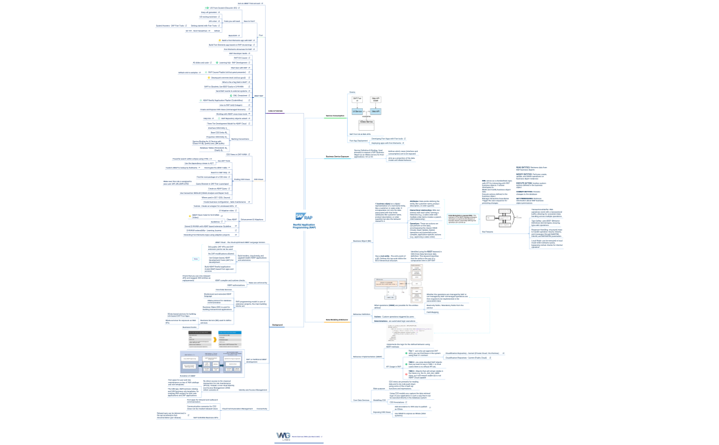 Restful Application Programming (RAP)
