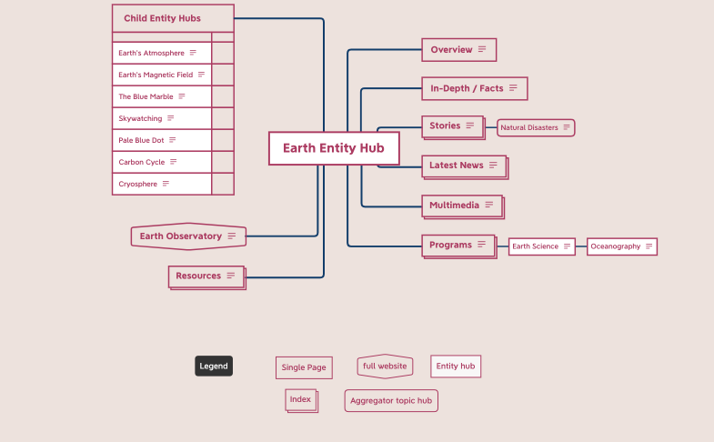 earth_entity_hub_architecture