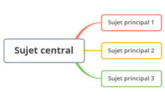 Carte mentale méthodo