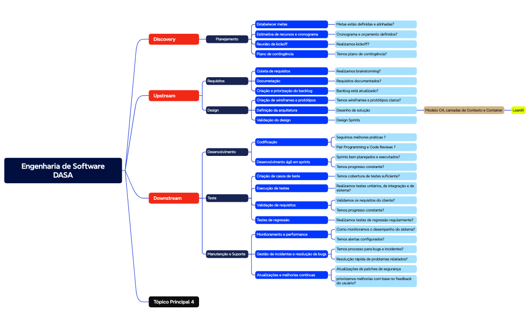Engenharia de SoftwareDASA