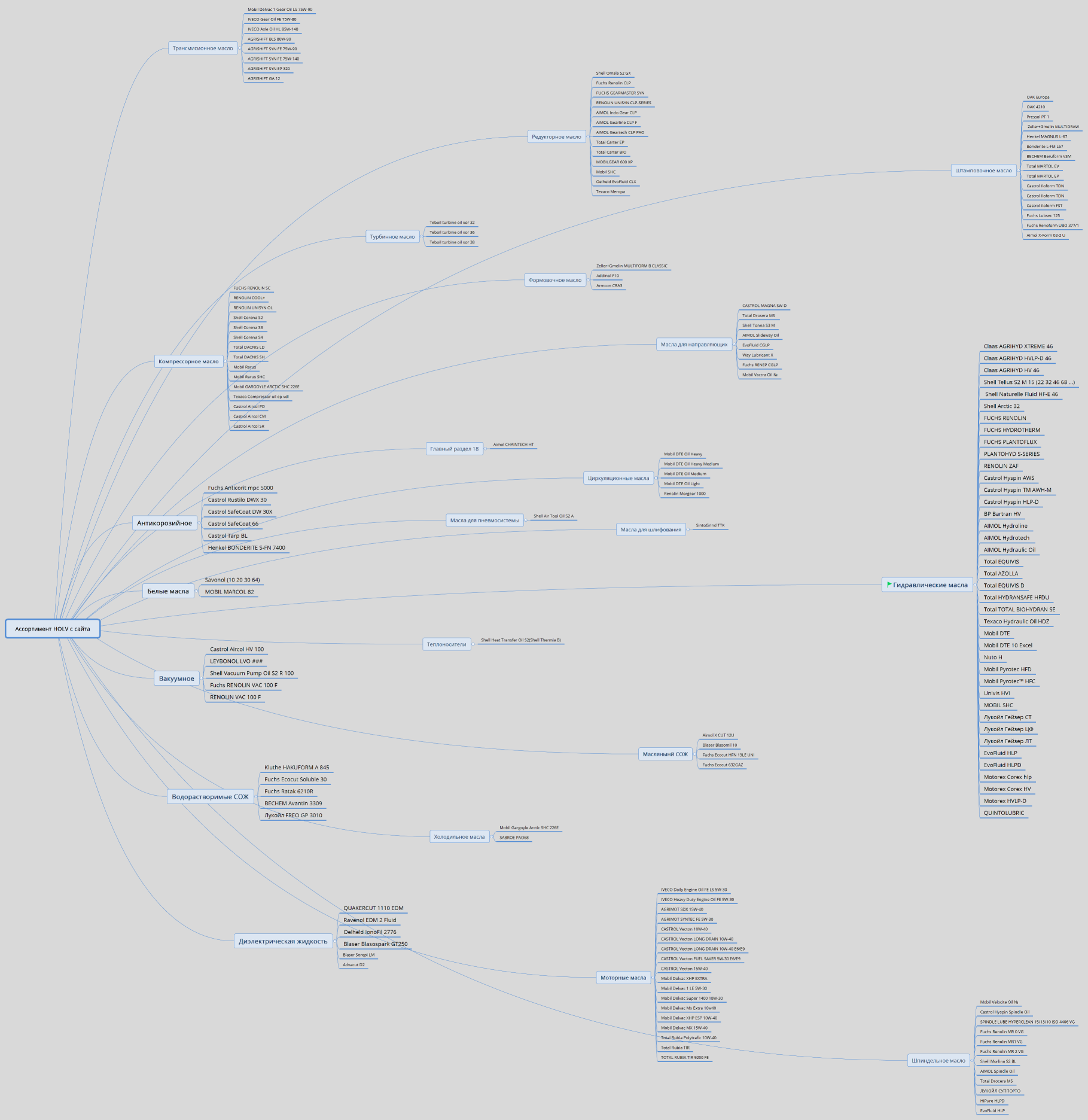 Ассортимент HOLV, mindmap