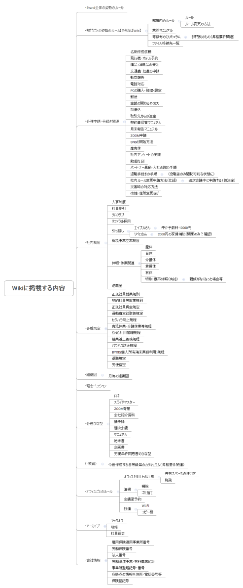 Wikiに掲載する内容