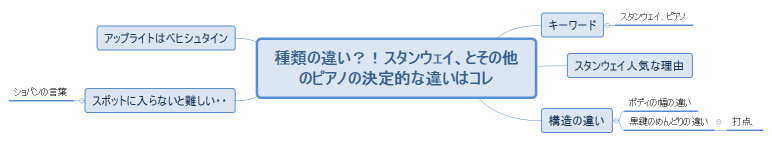 種類の違い？！スタンウェイ、とその他のピアノの決定的な違いはコレ