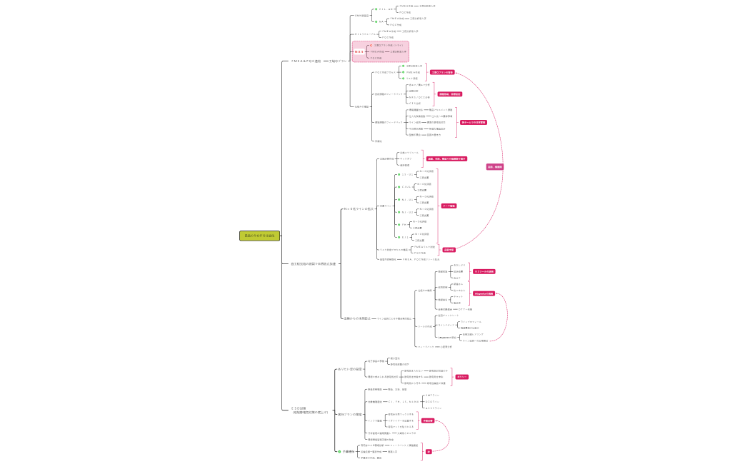 良品のみを作る仕組化