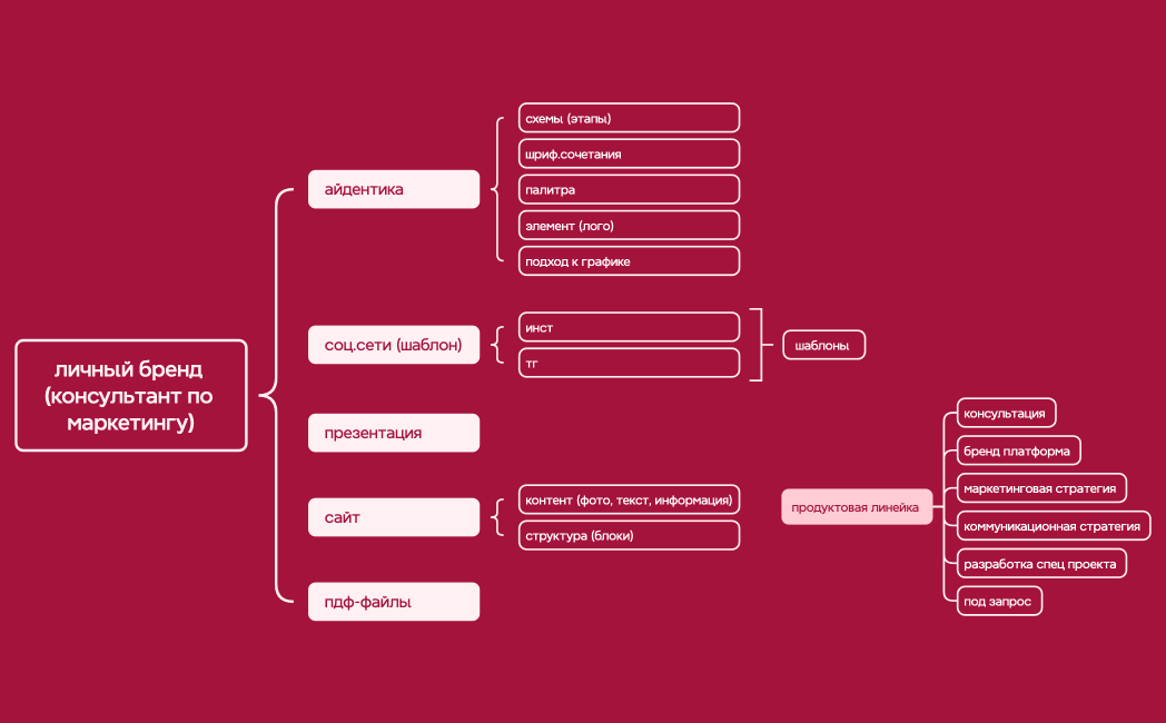 Ментальная карта
