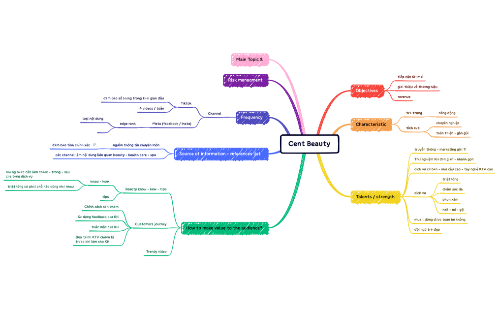 Cent Beauty - Nhân Nguyễn Sharing.xmind