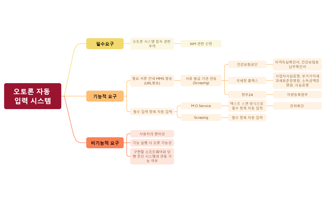 오토론 자동 입력 시스템