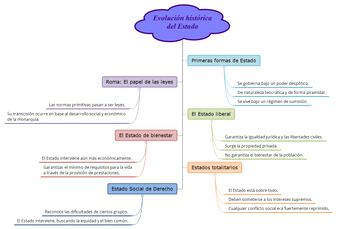 Evolución histórica del Estado