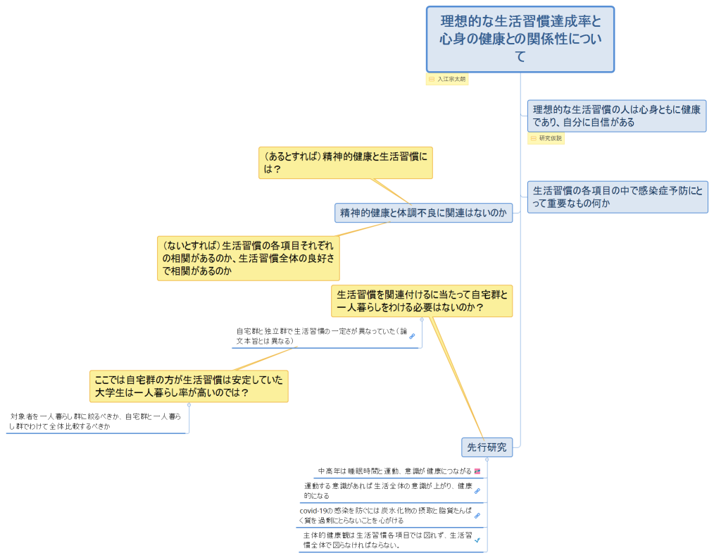 理想的な生活習慣達成率と心身の健康との関係性について