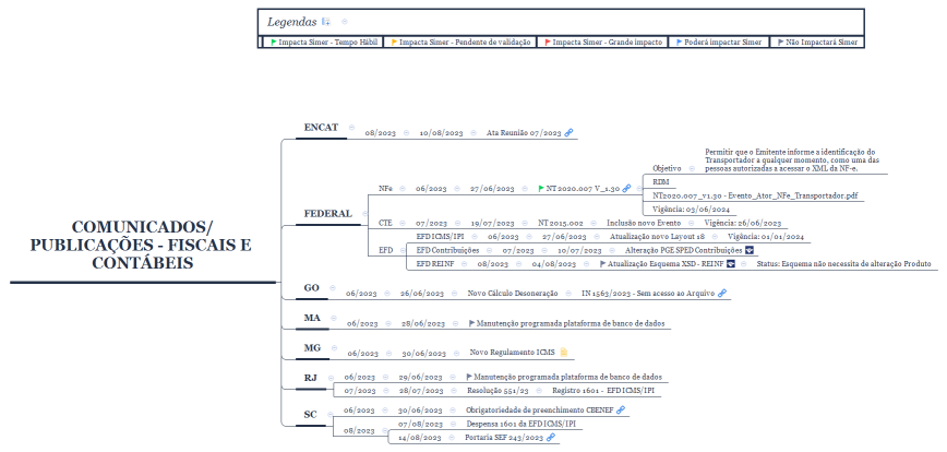 Comunicados/Publicações - Fiscais e Contábeis
