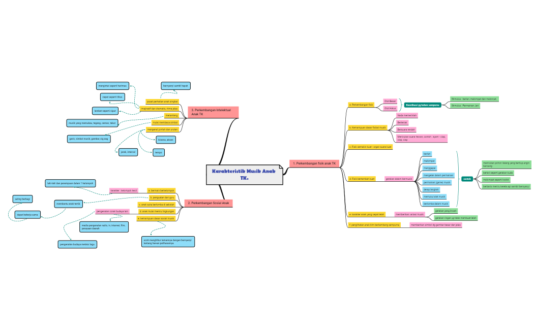 M2 KB 2 Karakteristik Musik Anak TK