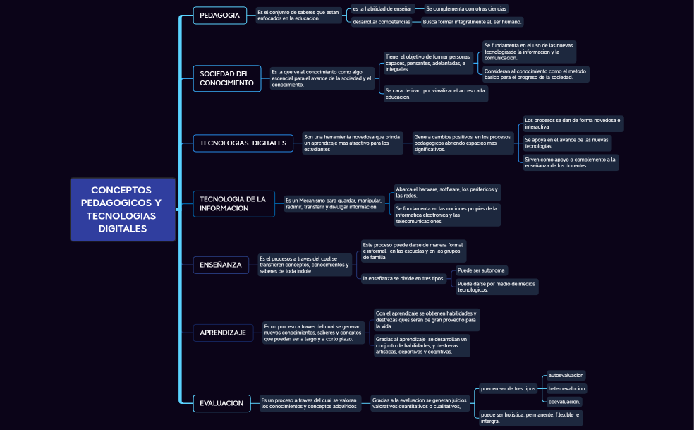 CONCEPTOS PEDAGOGICOS Y TECNOLOGIAS DIGITALES KATRY COLON