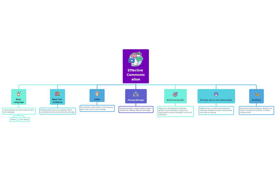 Effective Communication.xmind