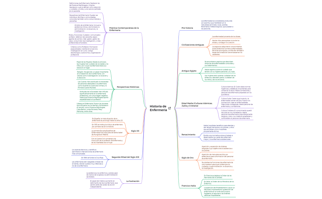 Historia de Enfermería