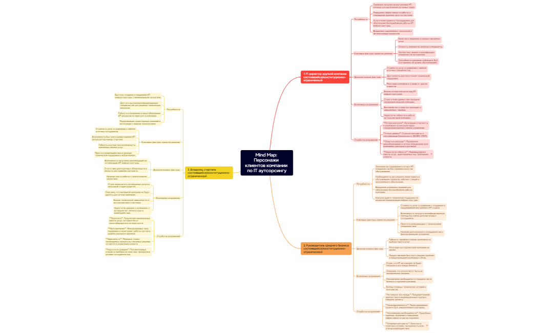 Карта продукта (ИТ аутсорсинг)