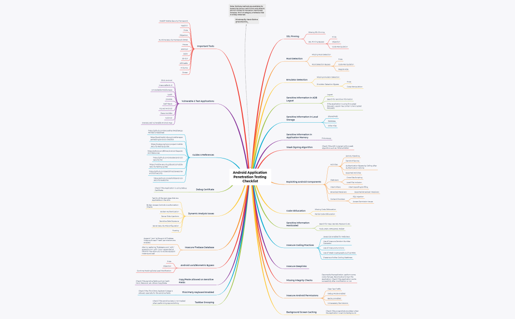 Android Application Penetration Testing Checklist
