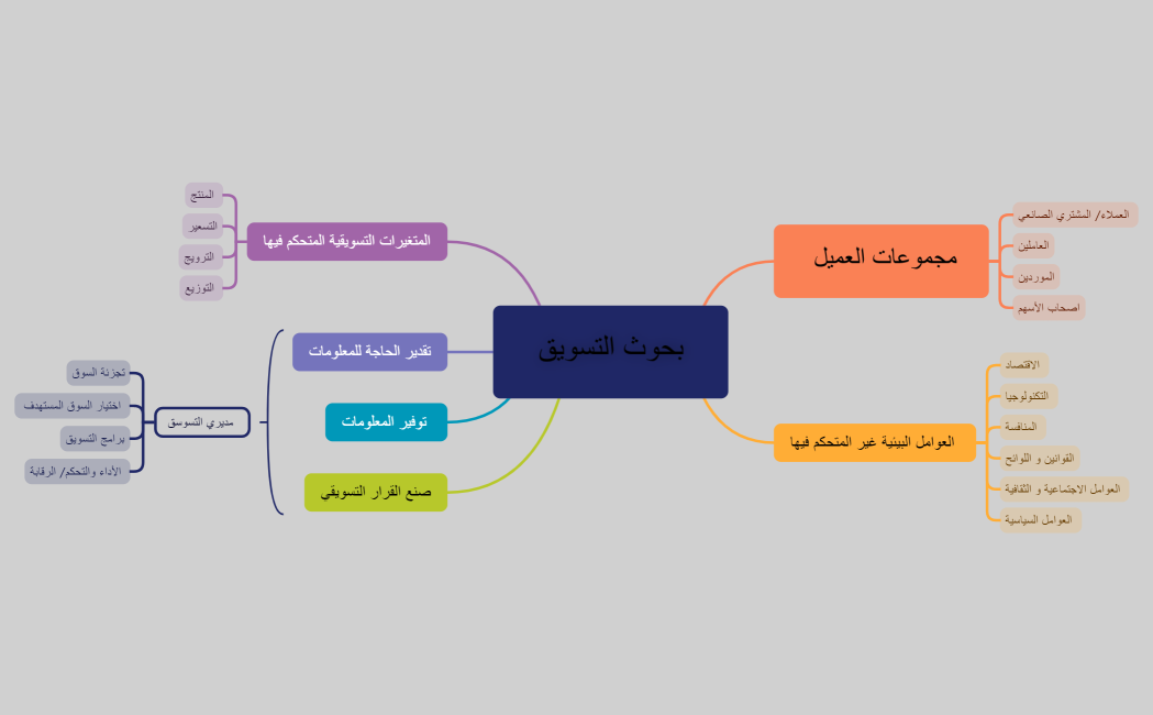 Honors mindmap