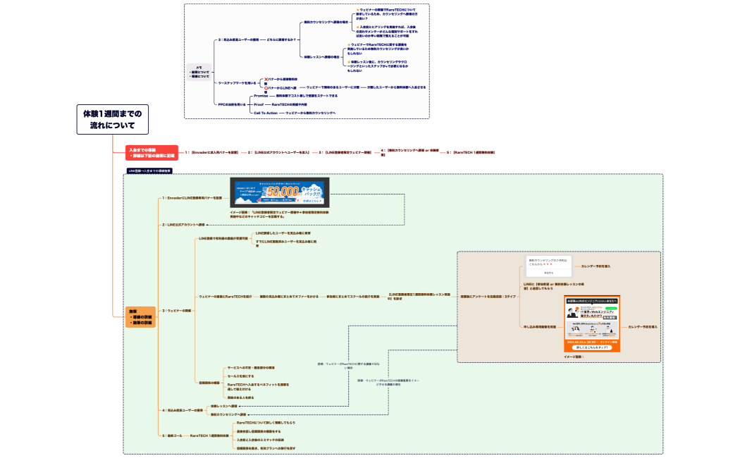 体験1週間までの流れについて