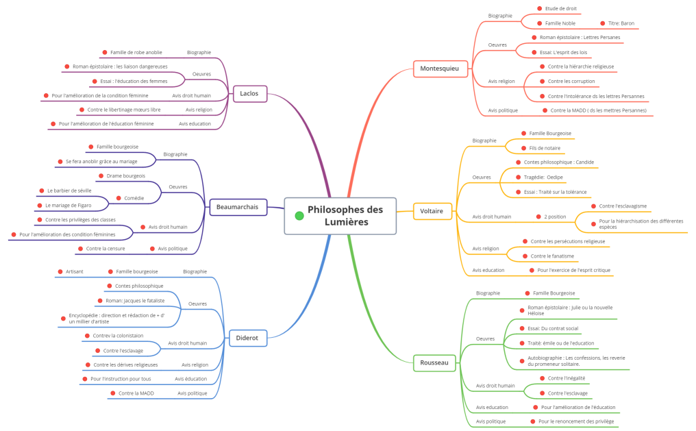 synthèse Philosophes des Lumières