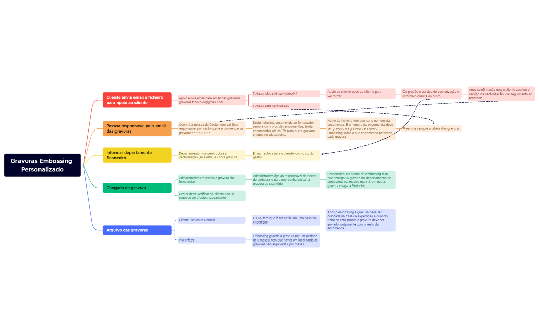 Gravuras Embossing Personalizado (3).xmind
