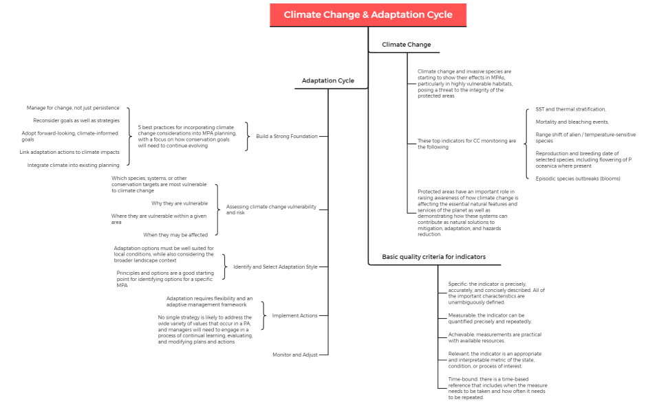 Climate Change & Adaptation Cycle