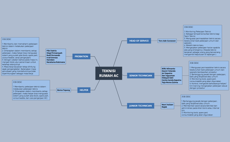 Teknisi & Helper