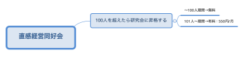 直感経営同好会