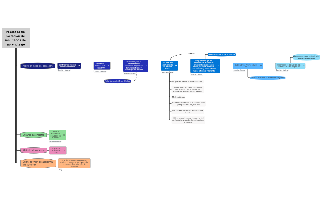 Procesos de medición de resultados de aprendizaje