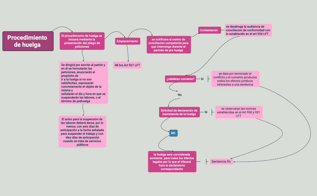 Juicio Ordinario Laboral 
